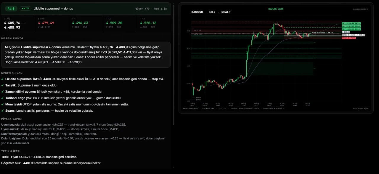 AI analiz ekranı: XAUUSD giriş, stop ve hedef seviyeleri grafiğin üzerinde işaretli